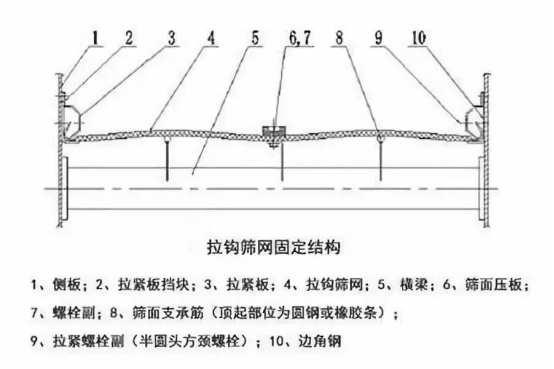振動篩出現(xiàn)篩板開裂、橫梁斷裂等情況的原因和解決方案！1773
